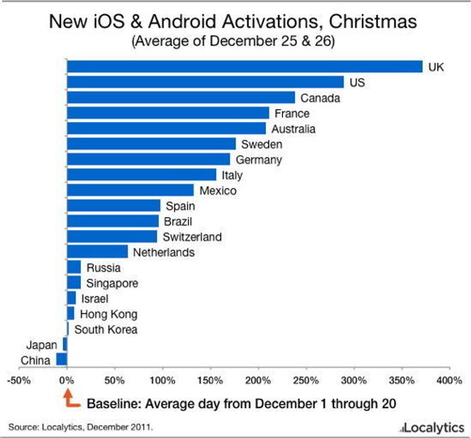 Vekst i aktiveringene av iOS og Android på første og andre juledag 2011, sammenlignet med gjennomsnittet i de tre første ukene av desember. Bilde: Localytics