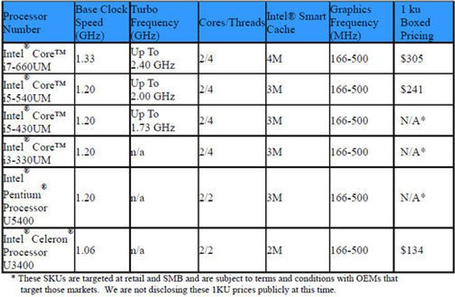 Tabell over Intels nyeste ULV-prosessorer. Bilde: Intel