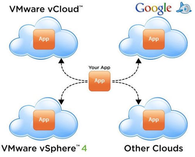 VMware og Google lover forenklet flytting mellom ulike nettskyløsninger for applikasjoner basert på Spring. Bilde: VMware