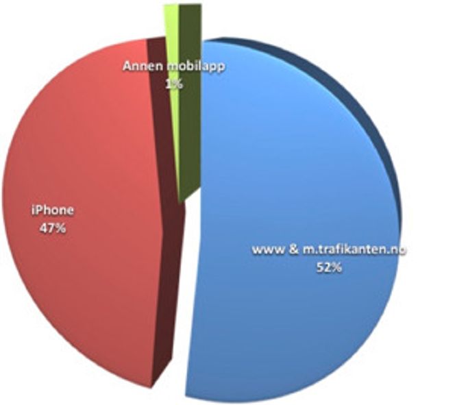 iPhone-appen til Trafikanten står alene for halvparten av alle oppslag mot sanntidssystemet. Bilde: Trafikanten Labs