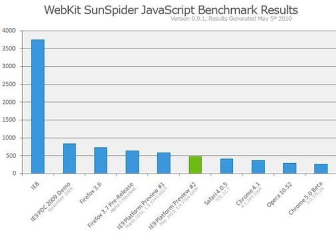 Resultater av Sunspider-testen for ulike nettlesere, inkludert IE9 Platform Preview 2. De beste resultatene vises til høyre i diagrammet. Testen er utført av Microsoft på en middels kraftig, bærbar pc. Bilde: Microsoft