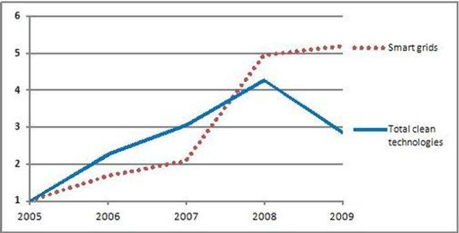 Globale investeringer i grønn IT totalt ("Total clean technologies") og smarte strømnett spesielt. Nivået i 2005 er satt til "1". Bilde: OECD