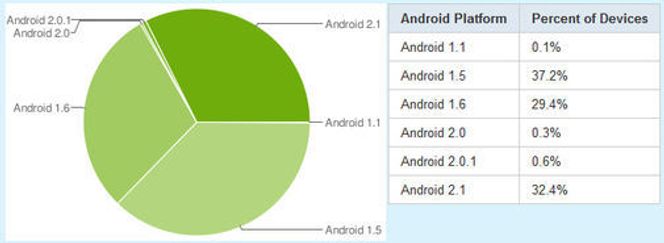 Andelen til Android-versjoner i perioden 20. april til 3. mai 2010. Bilde: Android Developers
