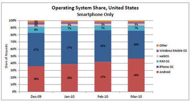 AdMobs mars-tall over andelene til smartmobil-plattformer i USA. Bilde: AdMob
