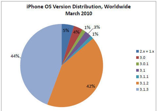 AdMobs mars-tall over distribusjone av de ulike iPhone OS-versjonen. Bilde: AdMob