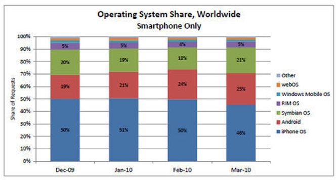 AdMobs mars-tall over andelene til smartmobil-plattformer globalt. Bilde: AdMob