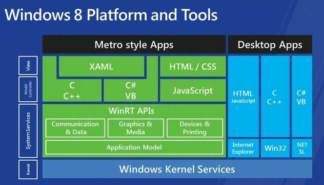 Arkitekturen til Windows 8-plattformen.