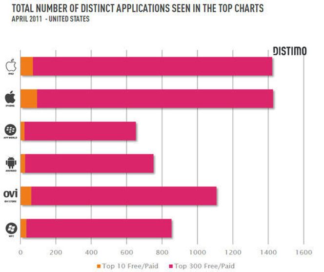 Antallet forskjellige applikasjoner som har vært innom topp 10- og topp 300-listene til de offisielle markedsplassene til iPad, iPhone, BlackBerry, Android, Nokia/Symbian og Windows Phone. Tallene gjelder for USA i april 2011. Bilde: Distimo