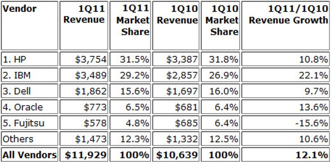 Omsetning i tusen dollar og markedsandeler i prosent til de fem største serverleverandørene. Bilde: IDC Worldwide Quarterly Server Tracker, May 2011