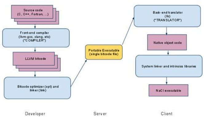 Kompilering og oversettelse av kode med Googles Portable Native Client. Bilde: Google