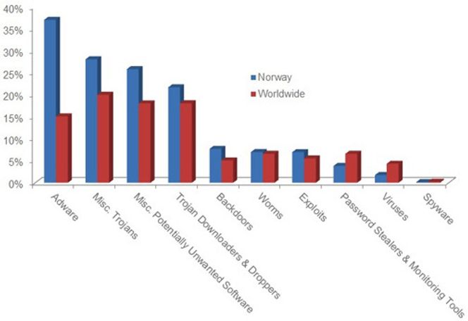 Grafen viser at nærmere 38 prosent av infiserte norske pc-er er rammet av ondsinnede annonser. Andelen er mer enn dobbelt så høy som det globale gjennomsnittet. Bilde: Microsoft Security Intelligence Report 2011