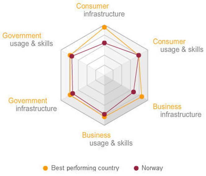 I forhold til det beste landet, Sverige, ligger Norge etter innen infrastruktur, for både bedrifter og forbrukere. Bilde: Nokia Siemens Networks