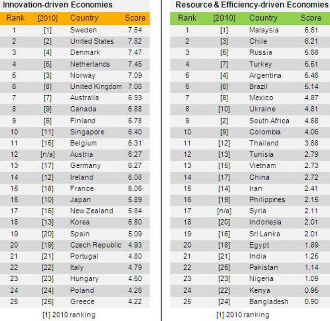 Connectivity Scorecard for 2011. Bilde: Nokia Siemens Networks