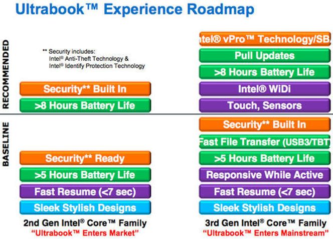 Intel forbereder nå kravene som stilles til produkter for å kunne kalle seg ultrabook i neste fase av utviklingen. Bilde: Engadget