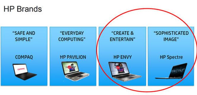 Slik differensierer HP mellom sine varemerker for bærbare pc-er primært rettet mot forbrukermarkedet. Det presiseres samtidig at en Spectre Pro i høyeste grad er aktuell for bedriftsmarkedet, sammen med fire andre forskjellige familier av bærbare pc-er. Mangfoldet gir næring til toppsjef Meg Whitmans tanker om at HPs produktutvalg er for komplisert.