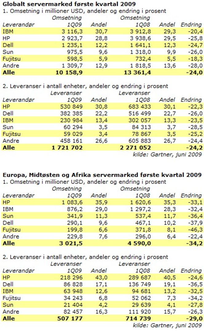Tallene for Fujitsu og Fujitsu Siemens er slått sammen under Fujitsu.