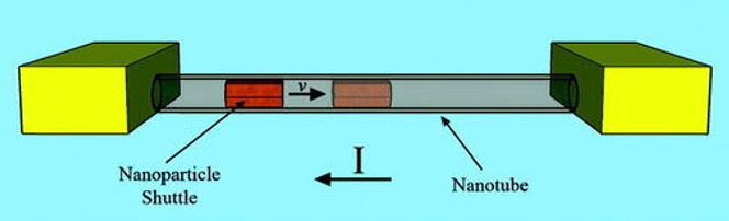 Illustrasjon av lagringsenheten som består av en karbonbasert nanorør, en nanopartikkel-skyttel av jern og to elektroder.