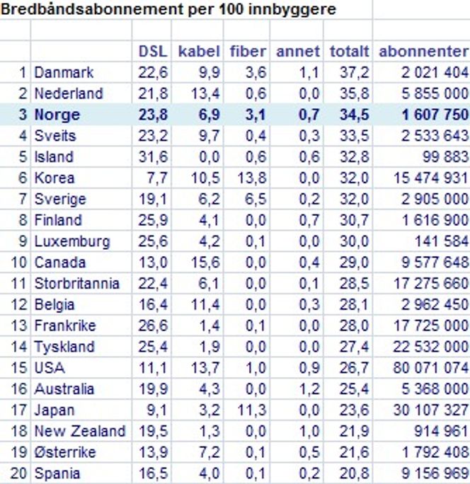 Kilde: OECD, desember 2008.