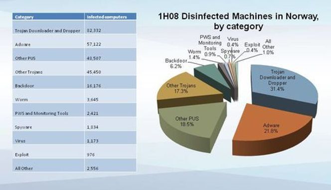 Microsofts sikkerhetsverktøy har hatt mer enn nok å gjøre i årets første halvår.