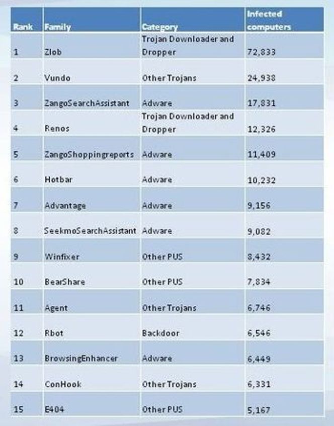 Zlob topper listen over ondsinnet programvare som har infisert norske maskiner i årets første halvår.