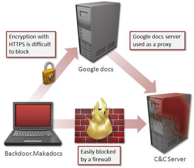 Skadevaren Backdoor.Makadocs bruker Google Docs-servere som en reléstasjon for å gjøre det vanskeligere å oppdage og sperre trafikken. Bilde: Symantec