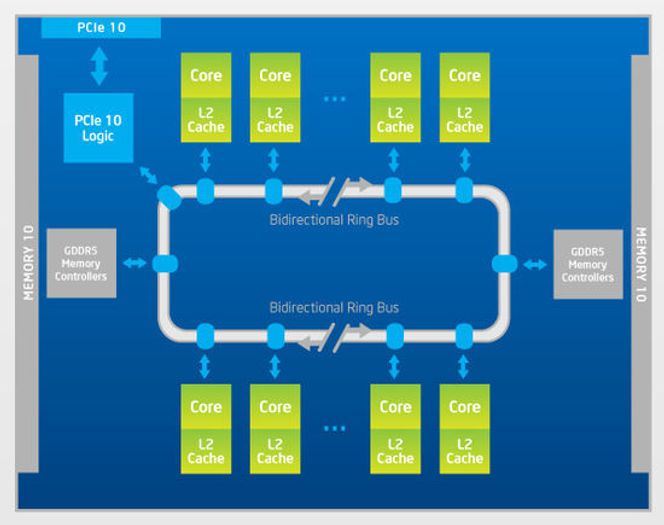Blokkdiagram over Intel Xeon Phi. Bilde: Intel