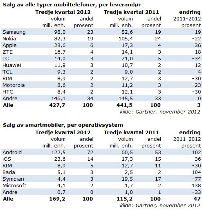 Det globale mobiltelefonmarkedet, målt i salgsvolum. Bilde: Gartner