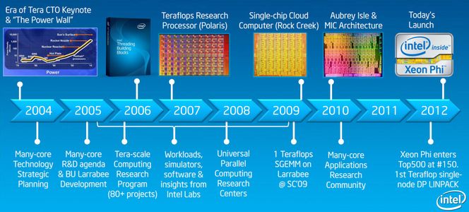 Tidslinjen for utviklingen av det som nå har blitt Xeon Phi. Bilde: Intel