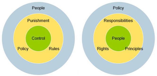 Kontrollsentrert IT-sikkerhet til venstre, menneskesentrert IT-sikkerhet til høyre. Bilde: Tom Scholtz, Gartner