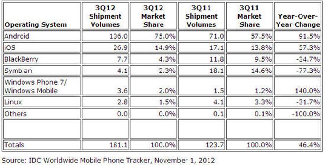 Foreløpige tall for leveransene av smartmobiler i tredje kvartal 2012, sammenlignet med samme periode i 2011. Enhet for tallene er millioner enheter. Bilde: IDC