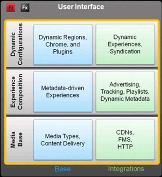 Komponentene i Adobes Open Source Media Framework.