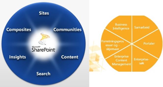 Sharepoint 2010 til venstre, Sharepoint 2007 til høyre.