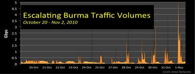 Angrepene mot Burma har tiltatt i styrke over flere dager, og begynte i slutten av oktober. Bilde: Arbor Networks