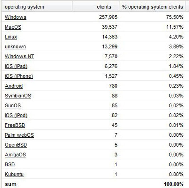 Besøksstatistikk for digi.no, oktober 2010. Bilde: Neset, Tore