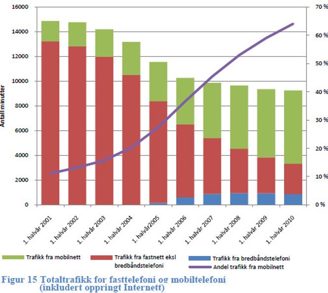 Vi prater stadig mindre i telefon, men når vi gjør det, skjer det helst på mobil. Grafen viser samtaletrafikk i Norge siden 2001. Bilde: Post- og teletilsynet