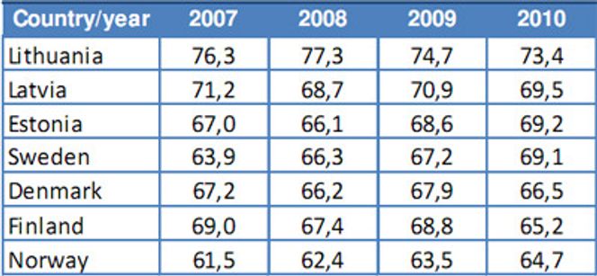 Vi er mer tilfredse enn før, men fremdeles minst fornøyd med bredbåndet vårt i Norden. Bilde: EPSI Norway 2010