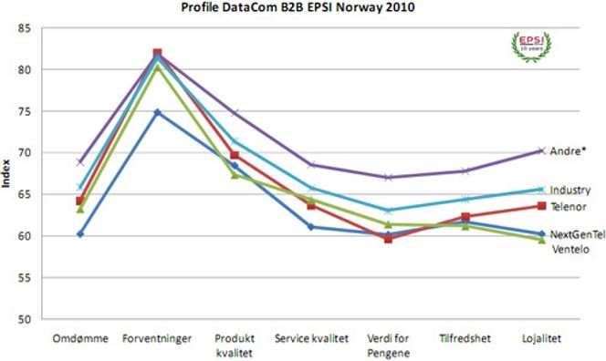 BEDRIFT: Samlegruppen "andre" gjør det best i år, som i tidligere år. Gruppen inkluderer aktører som TDC, Broadnet og Altibox, ifølge rapporten. (Bedriftsmarkedet, B2B EPSI Norway 2010)