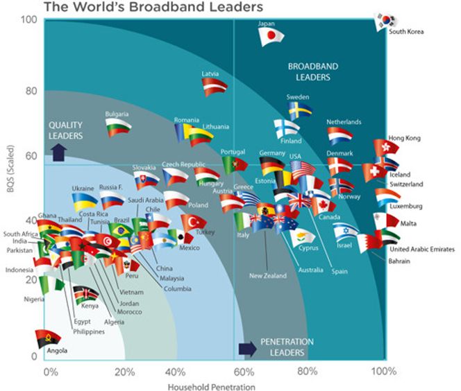 Bredbåndskvalitet og penetrasjon i 72 land. (BQS står for Broadband Quality Study.) Norge er ikke lenger blant de ti beste. Bilde: Said School of Business