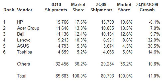De seks største leverandørene av pc-er globalt i tredje kvartal av 2010. Salgstallene er oppgitt i antallet tusen leverte pc-er. Bilde: IDC Worldwide Quarterly PC Tracker, October 13, 2010