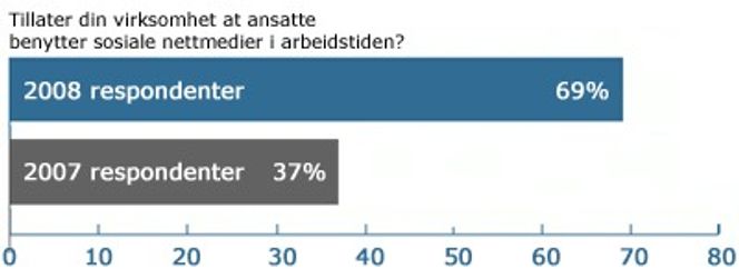 (Kilde: Trends and Best Practicesin Adopting Web 2.0 in 2008, Awareness)