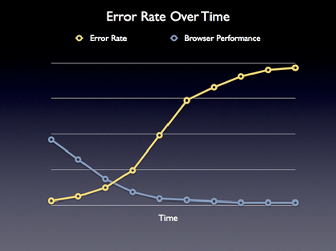 JavaScript ytelsestesting - feilmargin i forhold til varighet av test.