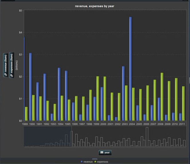To eksempler på bruk av Visual Analytics, detaljer fra skjermdump på pc.