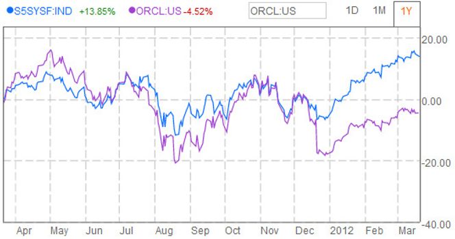 Oracles aksjekurs sammenliknet med S&P programvareindeks de siste tolv månedene. Bilde: http
