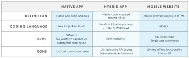 Fordeler og ulemper med bruk av systemspesifikke applikasjoner i forhold til applikasjoner som er helt eller delvis webbaserte, ifølge Appcelerator. Bilde: Appcelerator