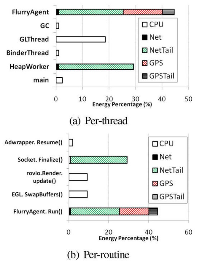 Prosentvis fordeling av energibruken i Angry Birds for Android fordelt på ulike tråder (øverst) og ulike rutiner (nederst). Bilde: Purdue University/Microsoft Research