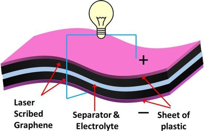Skisse over superkondensator laget med laserrisset grafen. Bilde: University of California, Los Angeles