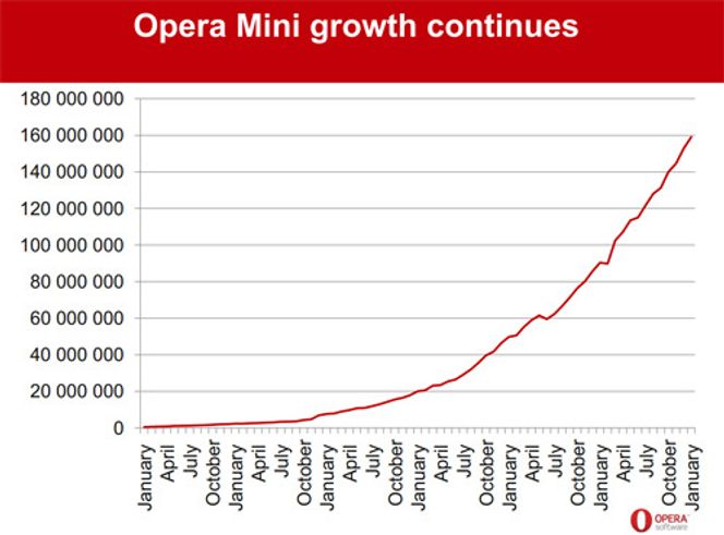 Opera mister sin nummer 1-posisjon blant mobile nettlesere, trass sterk og fortsatt vedvarende vekst. Android og iOS vokser rett og slett enda raskere. Bilde: Årsrapporten til Opera Software