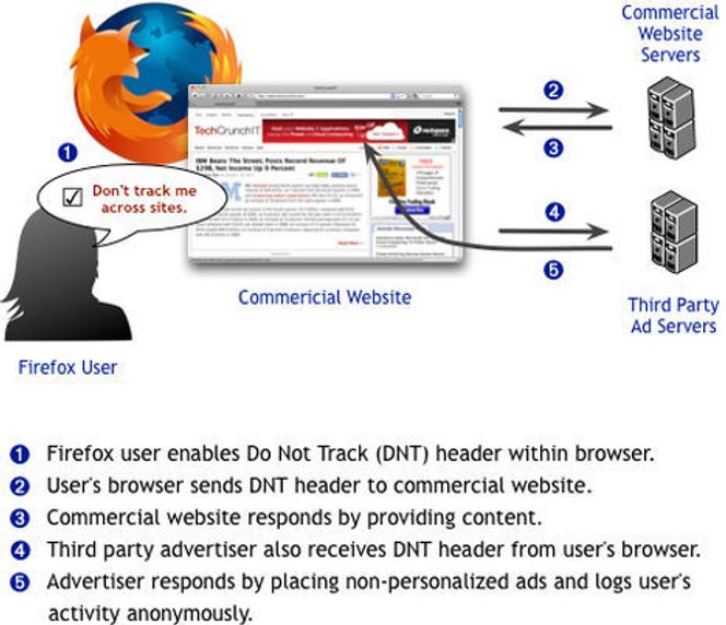 Mozillas opprinnelige skissering av hvordan Do Not Track fungerer. Bilde: Mozilla