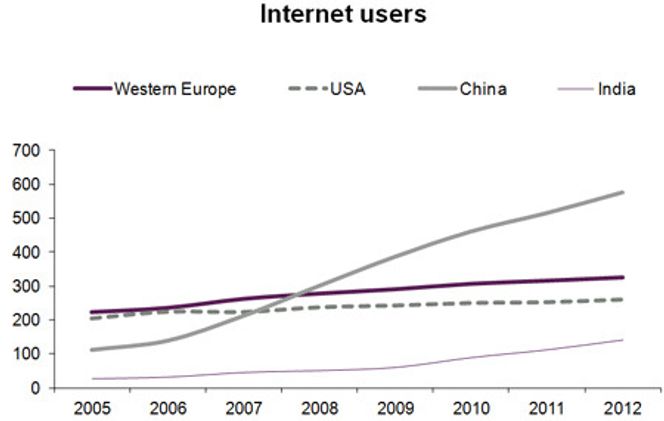 Siden 2007 er Kina det landet som har flest nettbrukere. Tallet fortsetter å vokse. Bilde: CM Research Global Telecom Model