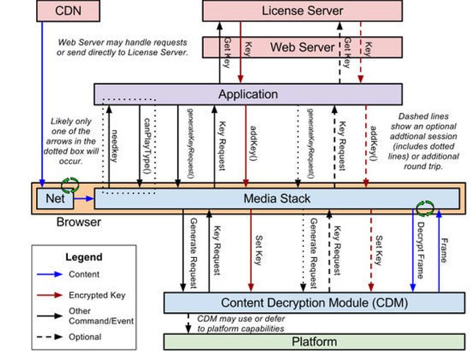 Eksempel på hvordan Encrypted Media Extensions kan brukes til å levere DRM-beskyttet innhold. Bilde: W3C
